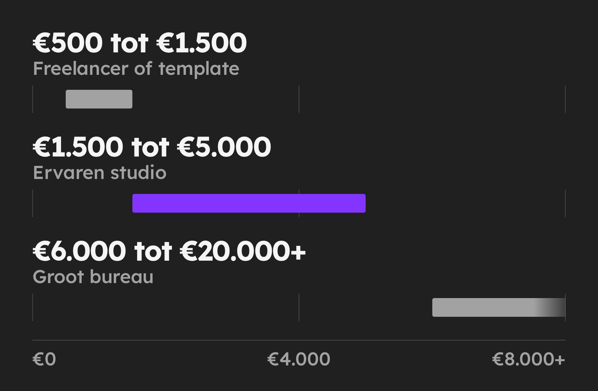 Prijsbalken op één schaal: freelancer of template €500 tot €1.500, ervaren studio €1.500 tot €5.000, groot bureau €6.000 tot €20.000 of meer