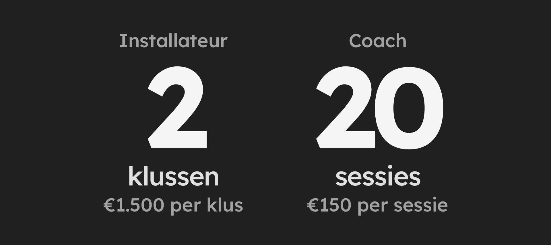 Twee cijfers naast elkaar: een installateur verdient de website terug met 2 klussen van €1.500, een coach met 20 sessies van €150